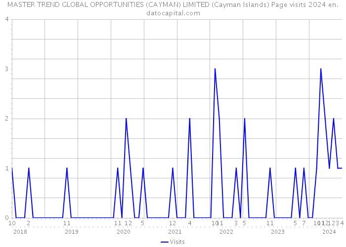 MASTER TREND GLOBAL OPPORTUNITIES (CAYMAN) LIMITED (Cayman Islands) Page visits 2024 