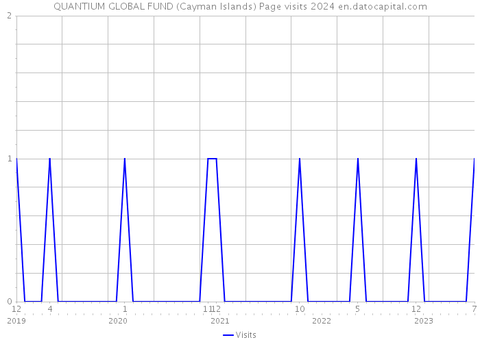 QUANTIUM GLOBAL FUND (Cayman Islands) Page visits 2024 