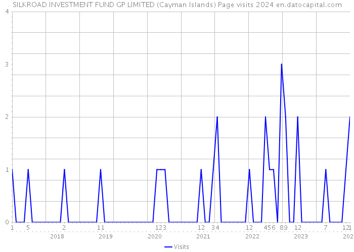 SILKROAD INVESTMENT FUND GP LIMITED (Cayman Islands) Page visits 2024 