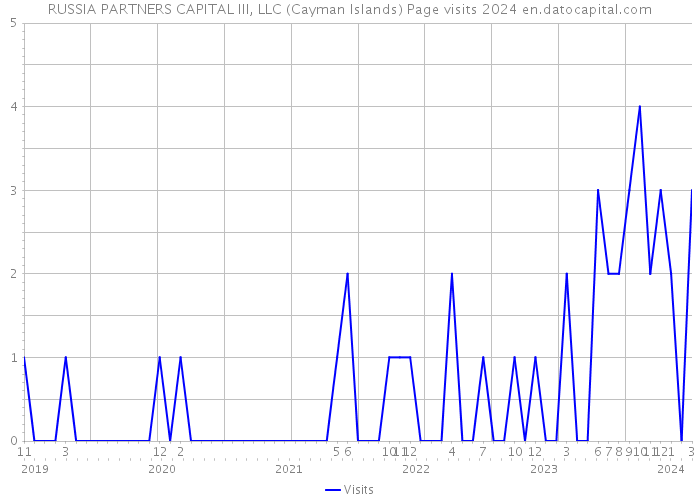 RUSSIA PARTNERS CAPITAL III, LLC (Cayman Islands) Page visits 2024 