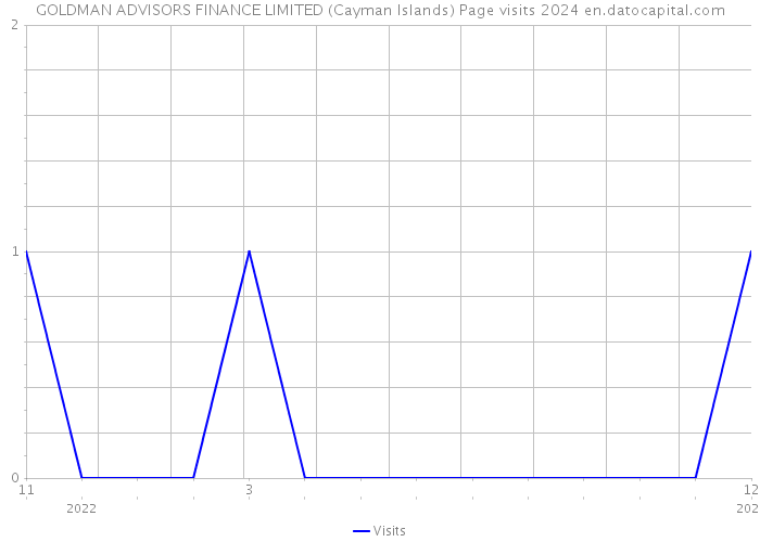 GOLDMAN ADVISORS FINANCE LIMITED (Cayman Islands) Page visits 2024 