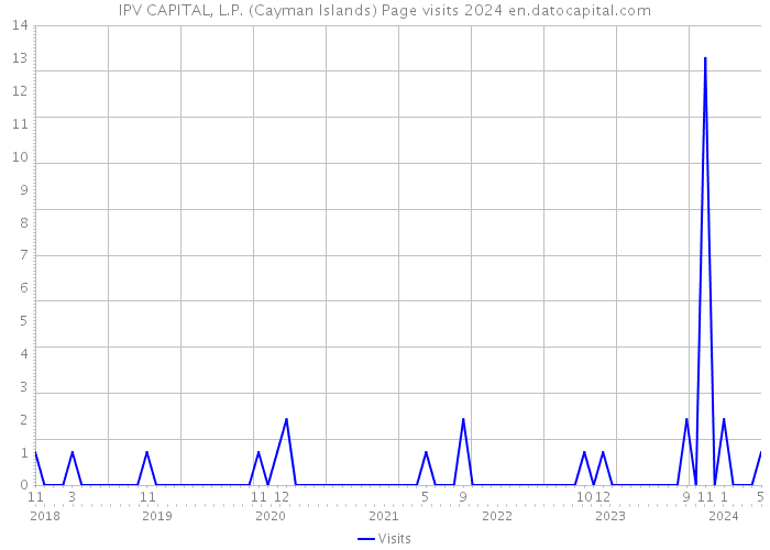 IPV CAPITAL, L.P. (Cayman Islands) Page visits 2024 