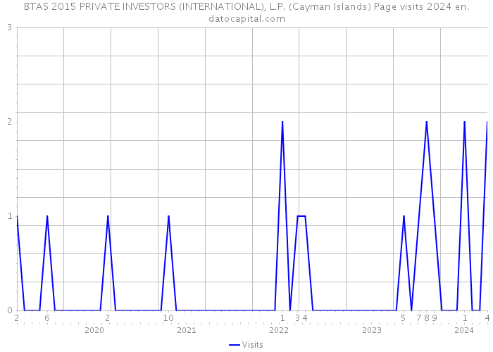 BTAS 2015 PRIVATE INVESTORS (INTERNATIONAL), L.P. (Cayman Islands) Page visits 2024 
