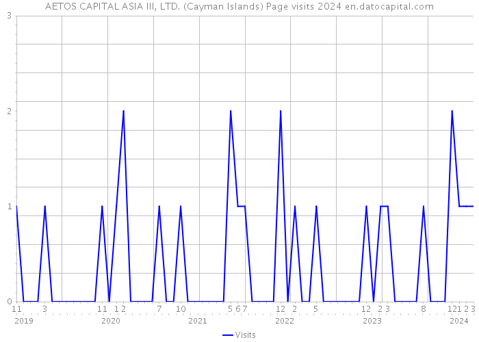 AETOS CAPITAL ASIA III, LTD. (Cayman Islands) Page visits 2024 