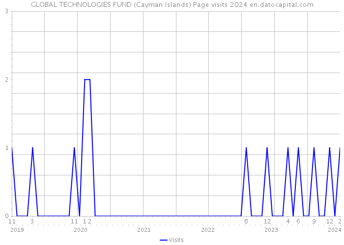 GLOBAL TECHNOLOGIES FUND (Cayman Islands) Page visits 2024 