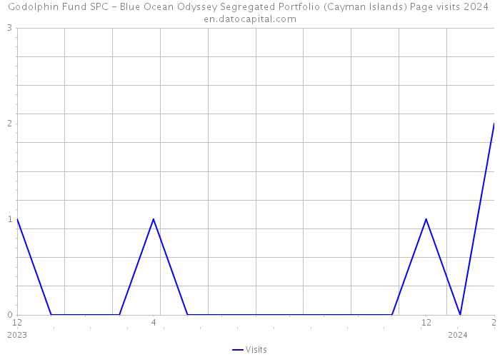 Godolphin Fund SPC - Blue Ocean Odyssey Segregated Portfolio (Cayman Islands) Page visits 2024 