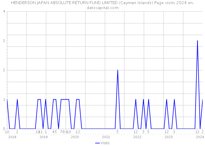 HENDERSON JAPAN ABSOLUTE RETURN FUND LIMITED (Cayman Islands) Page visits 2024 