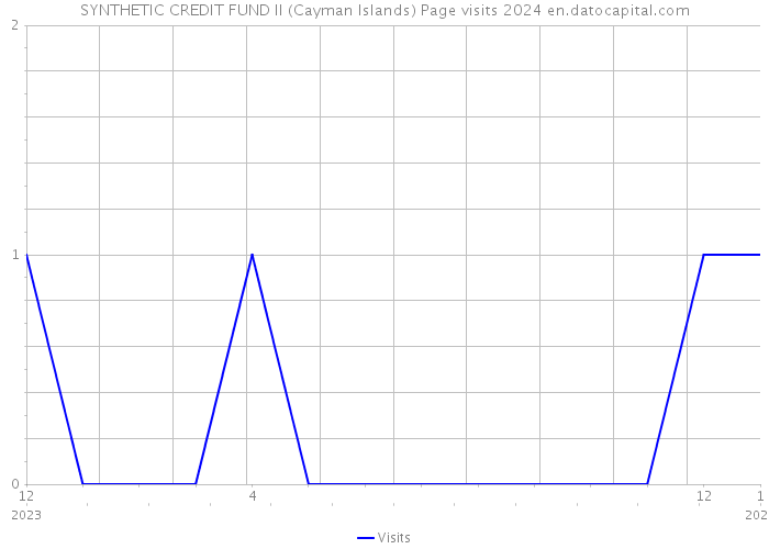 SYNTHETIC CREDIT FUND II (Cayman Islands) Page visits 2024 