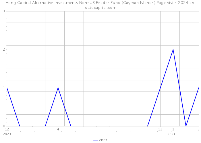 Hong Capital Alternative Investments Non-US Feeder Fund (Cayman Islands) Page visits 2024 