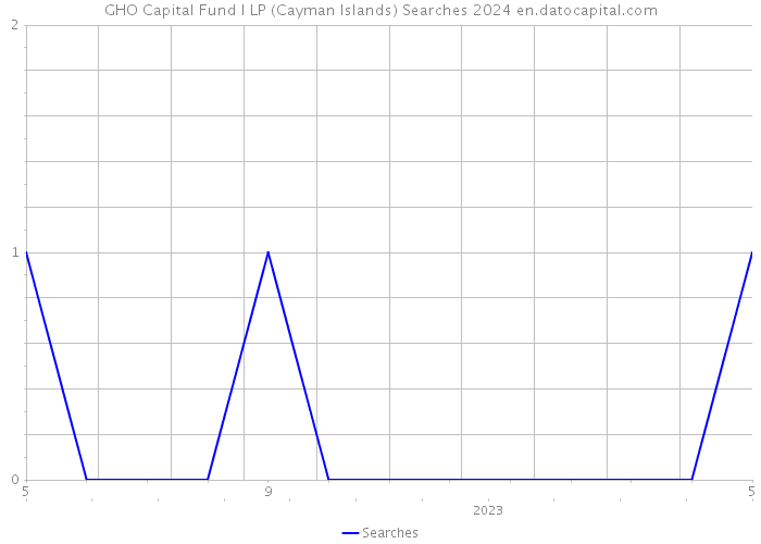 GHO Capital Fund I LP (Cayman Islands) Searches 2024 