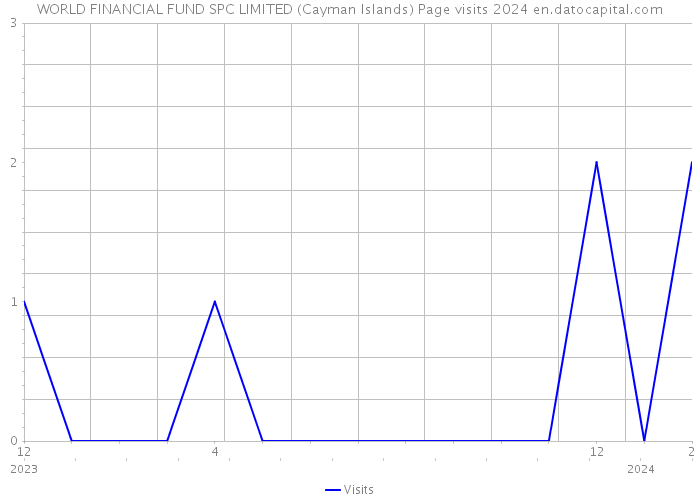 WORLD FINANCIAL FUND SPC LIMITED (Cayman Islands) Page visits 2024 