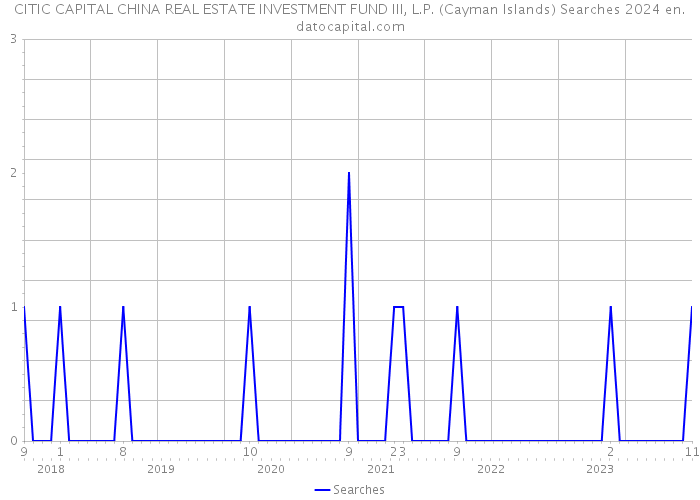 CITIC CAPITAL CHINA REAL ESTATE INVESTMENT FUND III, L.P. (Cayman Islands) Searches 2024 