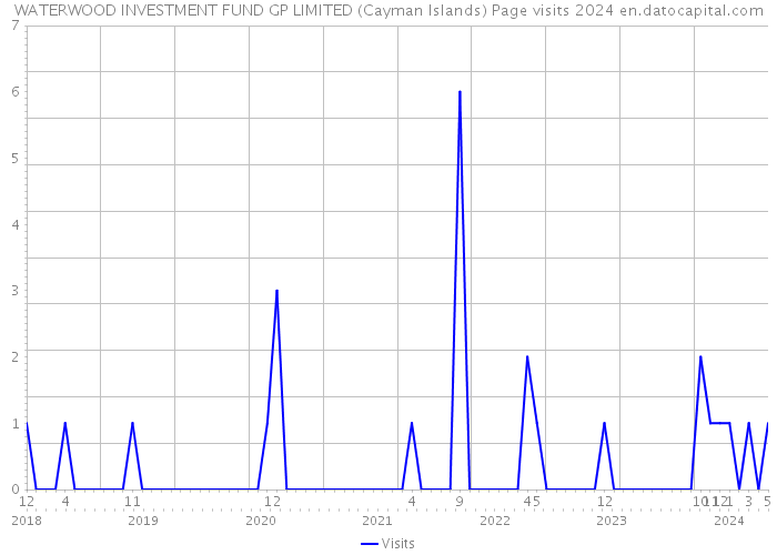 WATERWOOD INVESTMENT FUND GP LIMITED (Cayman Islands) Page visits 2024 