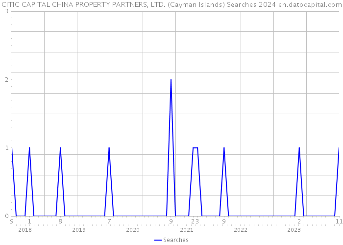 CITIC CAPITAL CHINA PROPERTY PARTNERS, LTD. (Cayman Islands) Searches 2024 