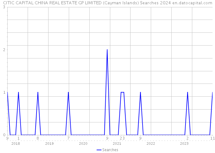 CITIC CAPITAL CHINA REAL ESTATE GP LIMITED (Cayman Islands) Searches 2024 