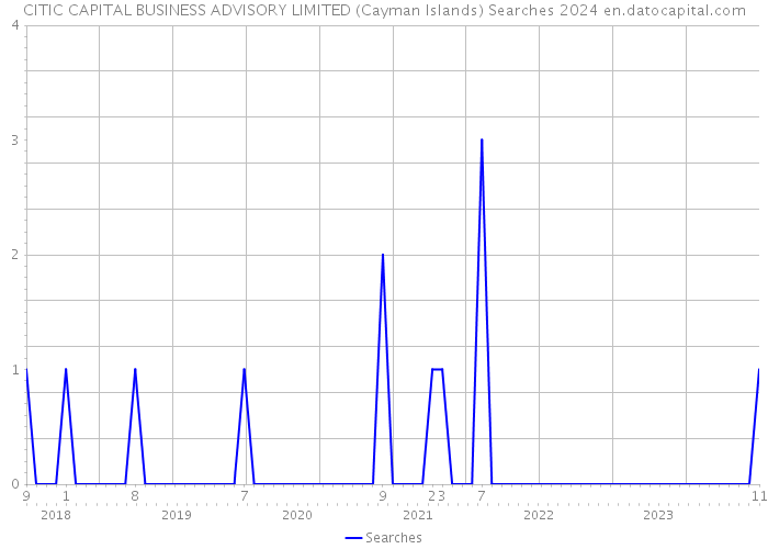 CITIC CAPITAL BUSINESS ADVISORY LIMITED (Cayman Islands) Searches 2024 