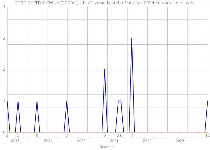 CITIC CAPITAL CHINA (2009A), L.P. (Cayman Islands) Searches 2024 