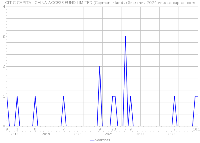 CITIC CAPITAL CHINA ACCESS FUND LIMITED (Cayman Islands) Searches 2024 