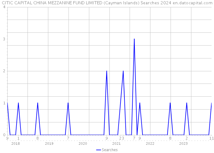 CITIC CAPITAL CHINA MEZZANINE FUND LIMITED (Cayman Islands) Searches 2024 