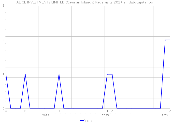 ALICE INVESTMENTS LIMITED (Cayman Islands) Page visits 2024 