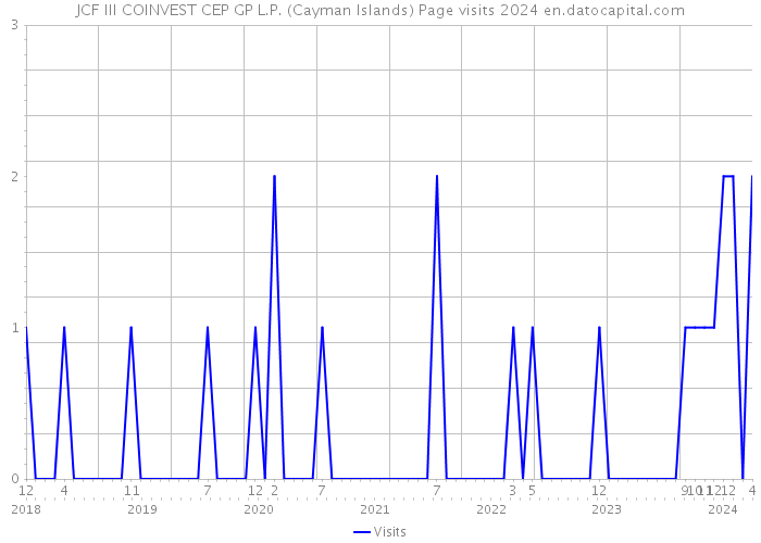 JCF III COINVEST CEP GP L.P. (Cayman Islands) Page visits 2024 