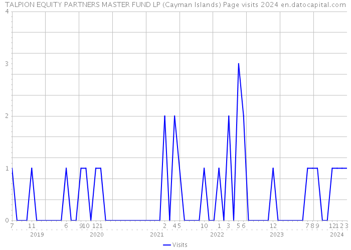 TALPION EQUITY PARTNERS MASTER FUND LP (Cayman Islands) Page visits 2024 