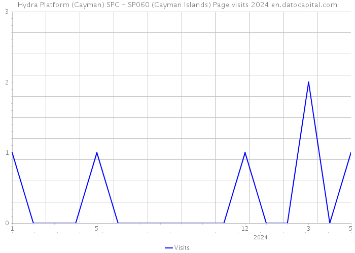 Hydra Platform (Cayman) SPC - SP060 (Cayman Islands) Page visits 2024 
