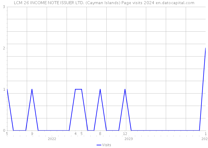 LCM 26 INCOME NOTE ISSUER LTD. (Cayman Islands) Page visits 2024 