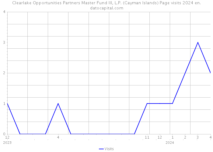 Clearlake Opportunities Partners Master Fund III, L.P. (Cayman Islands) Page visits 2024 