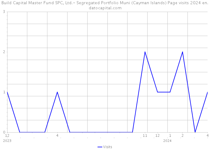 Build Capital Master Fund SPC, Ltd.- Segregated Portfolio Muni (Cayman Islands) Page visits 2024 