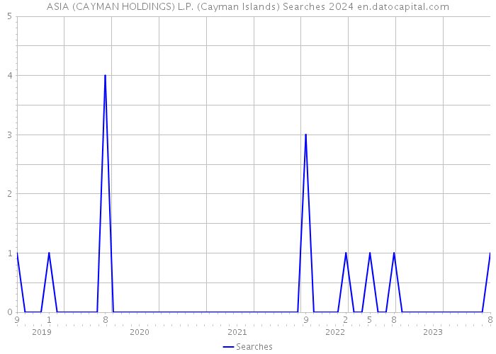 ASIA (CAYMAN HOLDINGS) L.P. (Cayman Islands) Searches 2024 