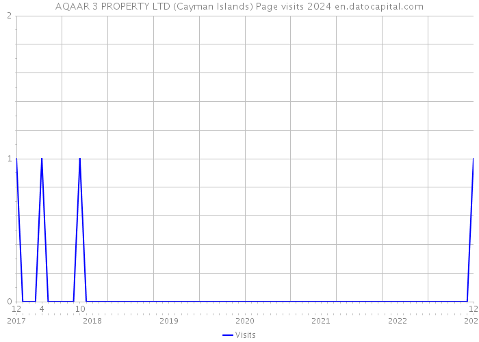 AQAAR 3 PROPERTY LTD (Cayman Islands) Page visits 2024 