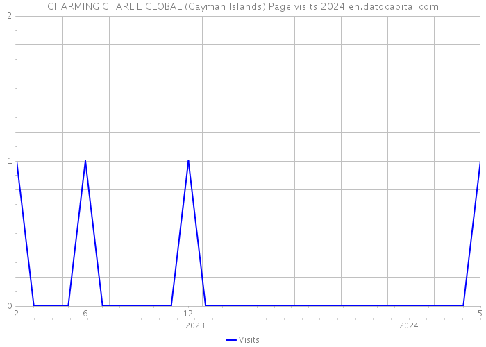 CHARMING CHARLIE GLOBAL (Cayman Islands) Page visits 2024 