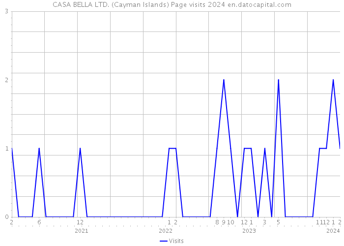 CASA BELLA LTD. (Cayman Islands) Page visits 2024 