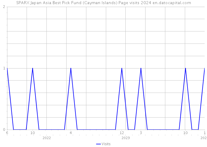 SPARX Japan Asia Best Pick Fund (Cayman Islands) Page visits 2024 