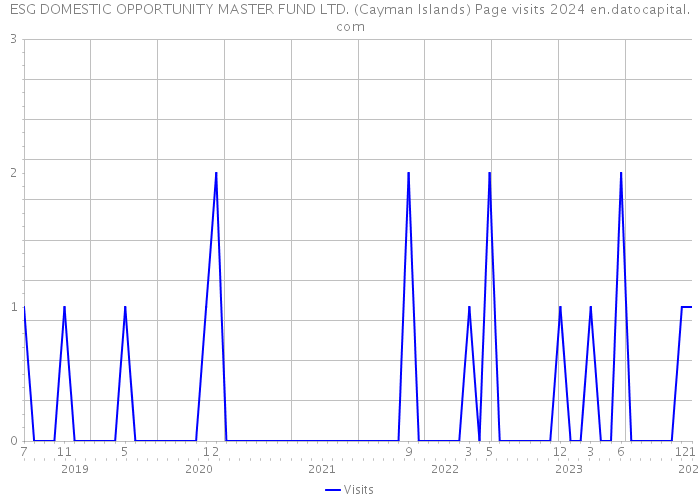 ESG DOMESTIC OPPORTUNITY MASTER FUND LTD. (Cayman Islands) Page visits 2024 
