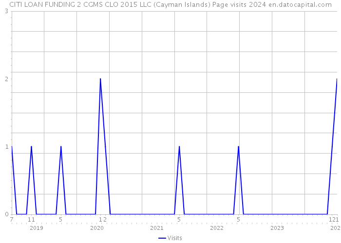 CITI LOAN FUNDING 2 CGMS CLO 2015 LLC (Cayman Islands) Page visits 2024 