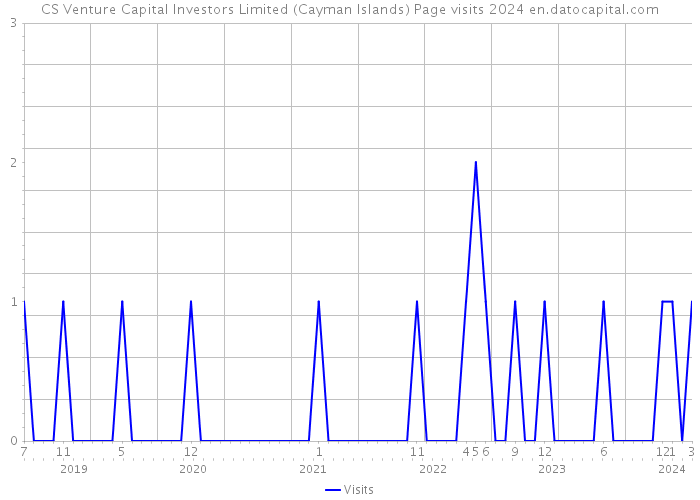 CS Venture Capital Investors Limited (Cayman Islands) Page visits 2024 