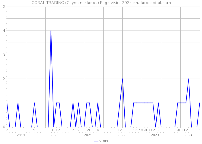 CORAL TRADING (Cayman Islands) Page visits 2024 