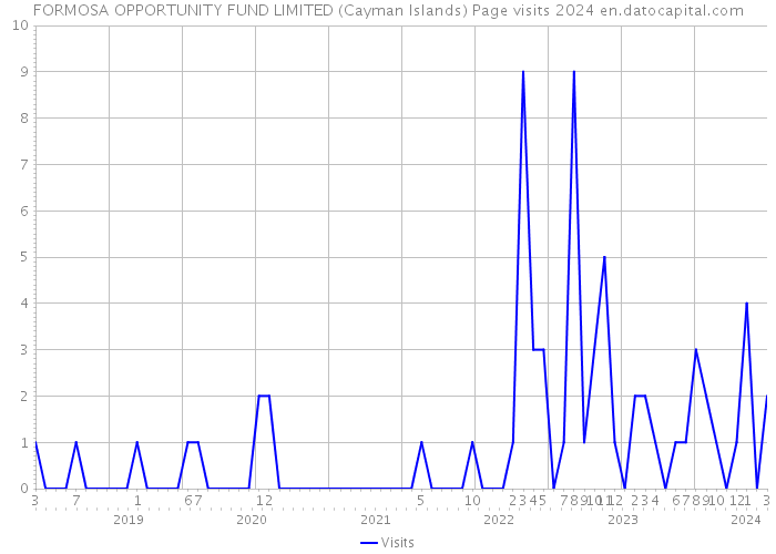 FORMOSA OPPORTUNITY FUND LIMITED (Cayman Islands) Page visits 2024 
