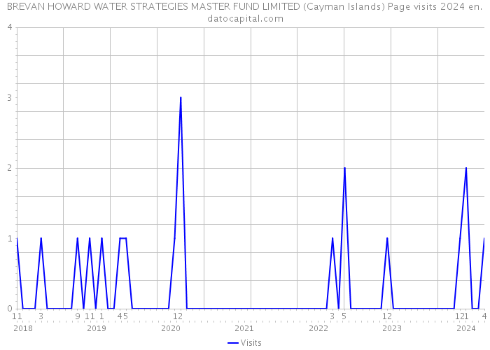 BREVAN HOWARD WATER STRATEGIES MASTER FUND LIMITED (Cayman Islands) Page visits 2024 