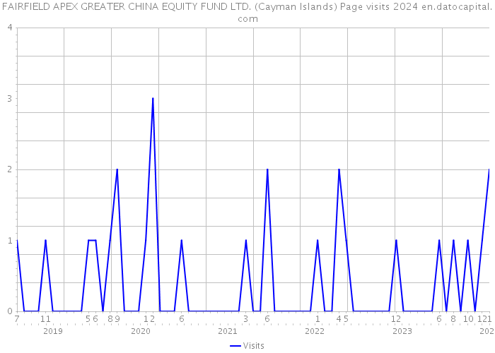 FAIRFIELD APEX GREATER CHINA EQUITY FUND LTD. (Cayman Islands) Page visits 2024 