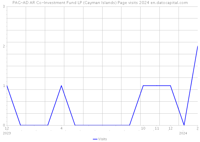 PAG-AD AR Co-Investment Fund LP (Cayman Islands) Page visits 2024 