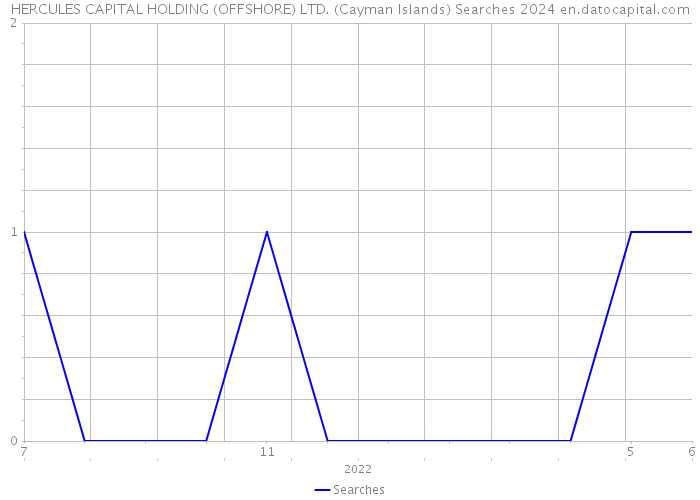 HERCULES CAPITAL HOLDING (OFFSHORE) LTD. (Cayman Islands) Searches 2024 