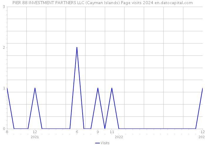 PIER 88 INVESTMENT PARTNERS LLC (Cayman Islands) Page visits 2024 