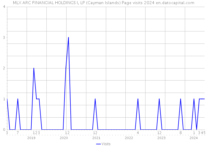 MLX ARC FINANCIAL HOLDINGS I, LP (Cayman Islands) Page visits 2024 