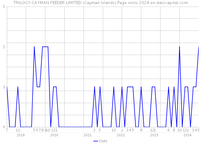 TRILOGY CAYMAN FEEDER LIMITED (Cayman Islands) Page visits 2024 