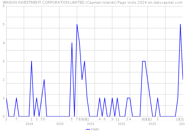 WINSON INVESTMENT CORPORATION LIMITED (Cayman Islands) Page visits 2024 