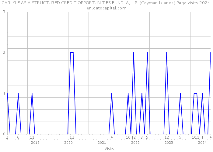CARLYLE ASIA STRUCTURED CREDIT OPPORTUNITIES FUND-A, L.P. (Cayman Islands) Page visits 2024 