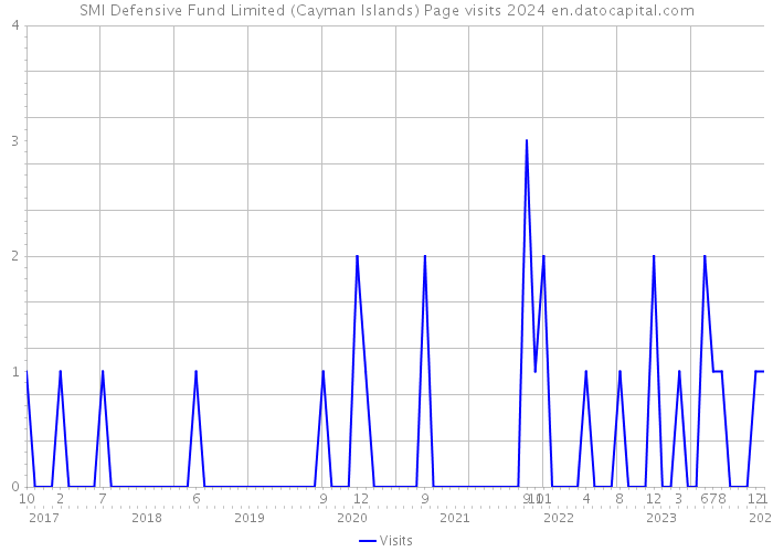 SMI Defensive Fund Limited (Cayman Islands) Page visits 2024 
